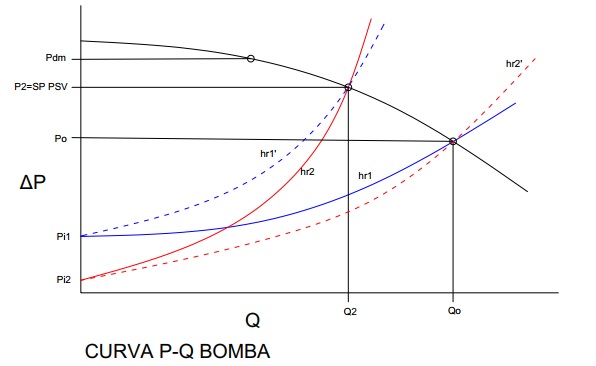 Ingeniería de procesos. curva presión caudal bomba centrifuga