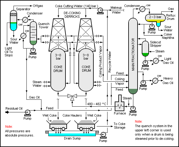 Ingeniería de procesos. Coke retardado