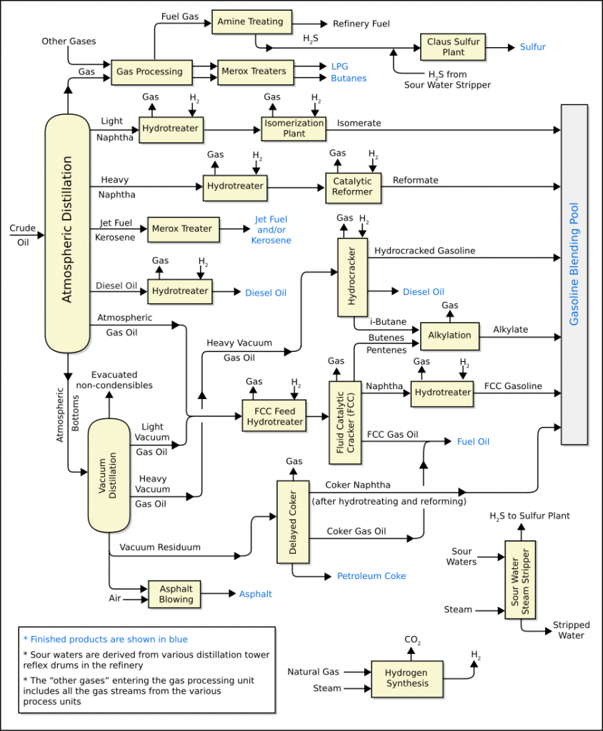Ingeniería de procesos. PFD típico refinería
