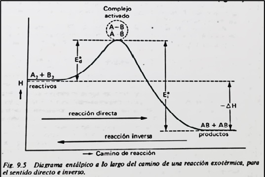 Ingeniería de procesos. Energía de activación reacción química